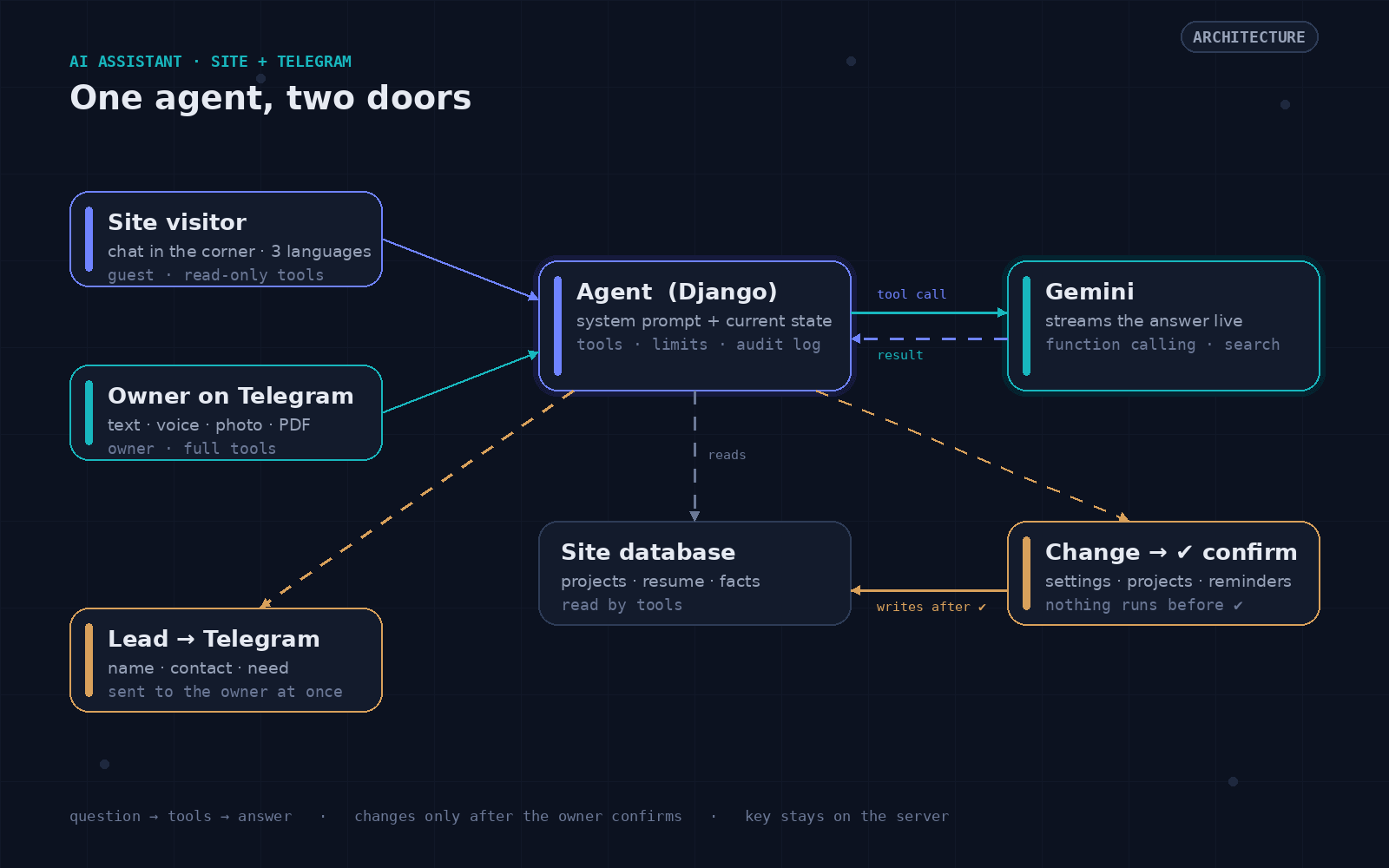 Diagram: site visitor and owner on Telegram talk to one Django agent, which calls Gemini and the site database; leads go to Telegram, changes wait for confirmation